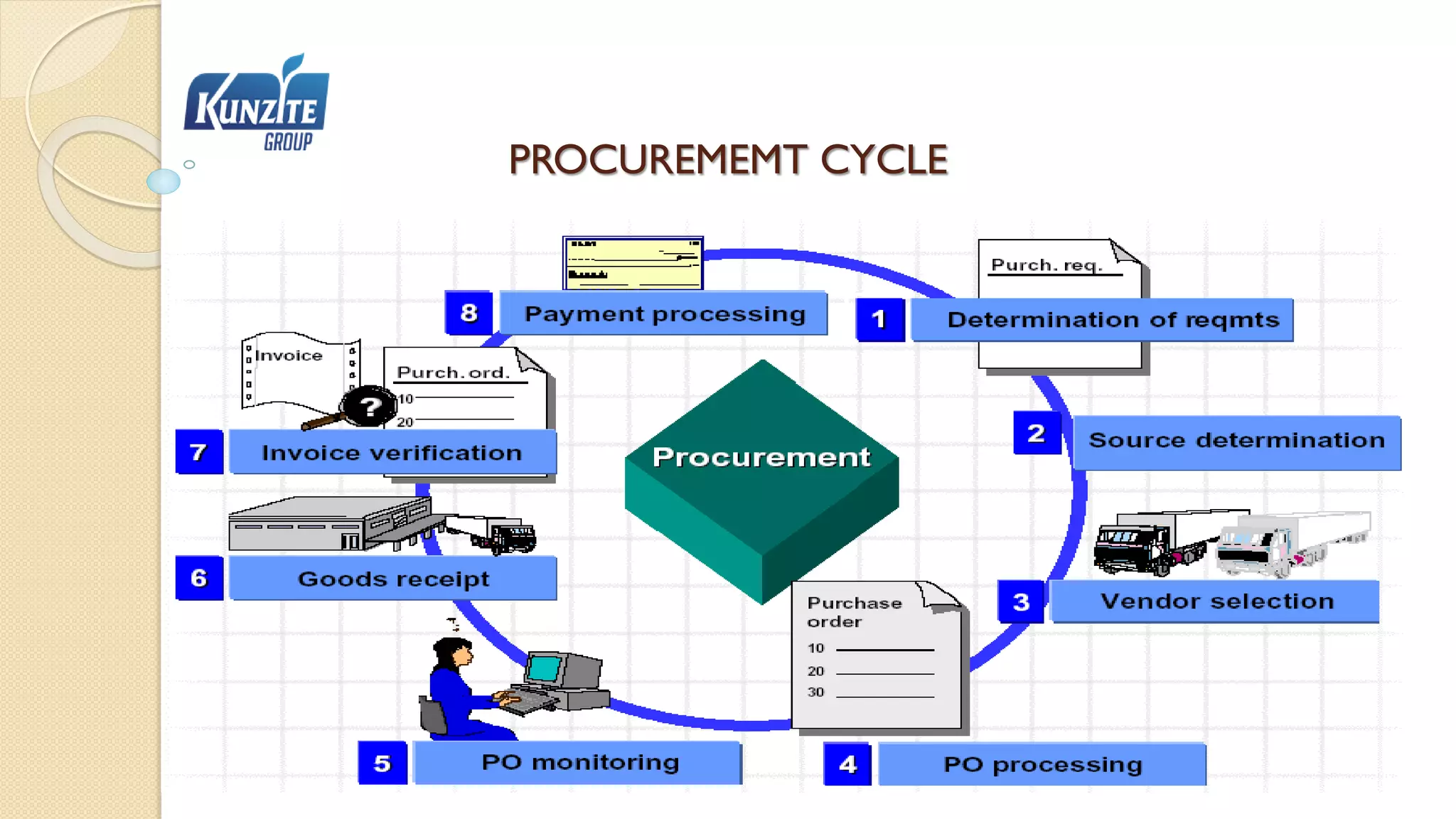 PROCUREMEMT CYCLE
 