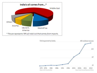 Imports and exports of india