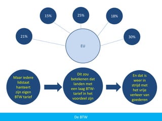 EU
15%
21%
25% 18%
30%
De BTW
Maar iedere
lidstaat
hanteert
zijn eigen
BTW tarief
Dit zou
betekenen dat
landen met
een laa...