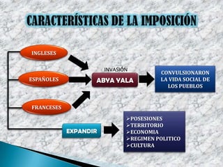 INGLESES
INVASIÓN
ESPAÑOLES
ABYA YALA
CONVULSIONARON
LA VIDA SOCIAL DE
LOS PUEBLOS
FRANCESES
EXPANDIR
POSESIONES
TERRITORIO
ECONOMIA
REGIMEN POLITICO
CULTURA