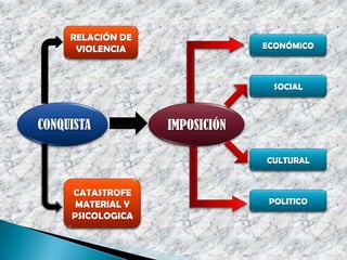 RELACIÓN DE
VIOLENCIA
ECONÓMICO
SOCIAL
CONQUISTA
IMPOSICIÓN
CULTURAL
CATASTROFE
MATERIAL Y
PSICOLOGICA
POLITICO
