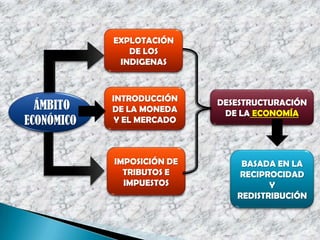 EXPLOTACIÓN
DE LOS
INDIGENAS
ÁMBITO
ECONÓMICO
INTRODUCCIÓN
DE LA MONEDA
Y EL MERCADO
DESESTRUCTURACIÓN
DE LA ECONOMÍA
IMPOSICIÓN DE
TRIBUTOS E
IMPUESTOS
BASADA EN LA
RECIPROCIDAD
Y
REDISTRIBUCIÓN