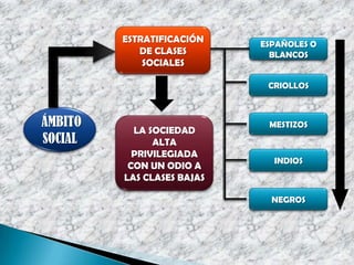ESTRATIFICACIÓN
DE CLASES
SOCIALES
ESPAÑOLES O
BLANCOS
CRIOLLOS
ÁMBITO
SOCIAL
LA SOCIEDAD
ALTA
PRIVILEGIADA
CON UN ODIO A
LAS CLASES BAJAS
MESTIZOS
INDIOS
NEGROS