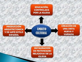 EDUCACIÓN,
CONTROLADA
POR LA IGLESIA
PRODUCCIÓN
ARQUITECTONICA
Y DE ARTE ESTILO
ESPAÑOL
ÁMBITO
CULTURAL
INSTAURACION
DE FESTIVIDADES
RELIGIOSAS DE LA
IGLESIA
CREACIÓN DE
UNA DIETA
NUEVA Y
VARIADA