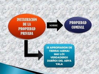 INSTAURACIÓN
DE LA
PROPIEDAD
PRIVADA
SOBRE
PROPIEDAD
COMUNAL
SE APROPIARON DE
TIERRAS AJENAS
MAS LOS
VERDADEROS
DUEÑOS DEL ABYA
YALA