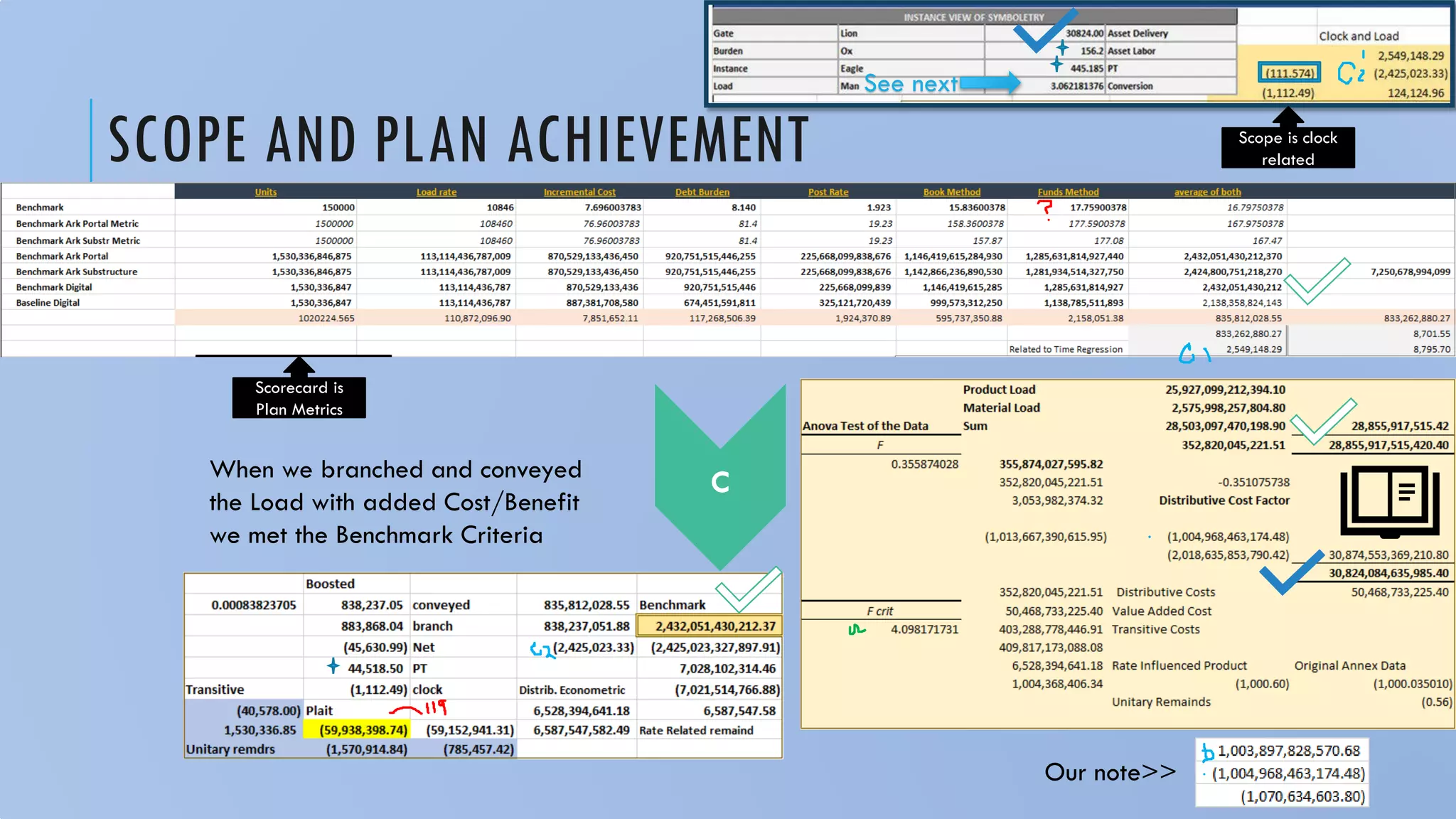 SCOPE AND PLAN ACHIEVEMENT
c
When we branched and conveyed
the Load with added Cost/Benefit
we met the Benchmark Criteria
Scope is clock
related
Scorecard is
Plan Metrics
See next
Our note>>
 
