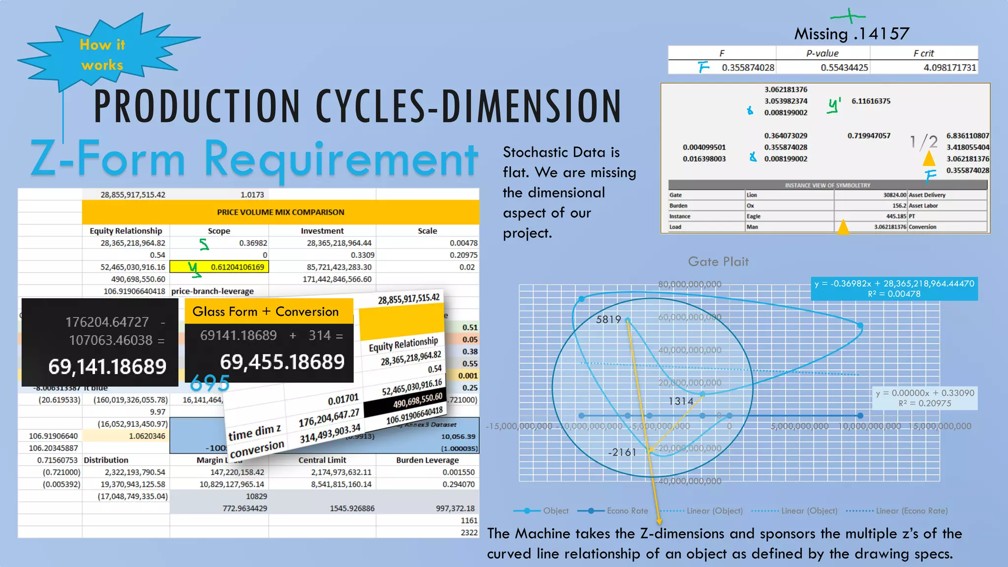 PRODUCTION CYCLES-DIMENSION
y = -0.36982x + 28,365,218,964.44470
R² = 0.00478
y = 0.00000x + 0.33090
R² = 0.20975
-40,000,000,000
-20,000,000,000
0
20,000,000,000
40,000,000,000
60,000,000,000
80,000,000,000
-15,000,000,000 -10,000,000,000 -5,000,000,000 0 5,000,000,000 10,000,000,000 15,000,000,000
Gate Plait
Object Econo Rate Linear (Object) Linear (Object) Linear (Econo Rate)
5819
-2161
1314
Stochastic Data is
flat. We are missing
the dimensional
aspect of our
project.
Z-Form Requirement
How it
works
Missing .14157
Glass Form + Conversion
The Machine takes the Z-dimensions and sponsors the multiple z’s of the
curved line relationship of an object as defined by the drawing specs.
695
 