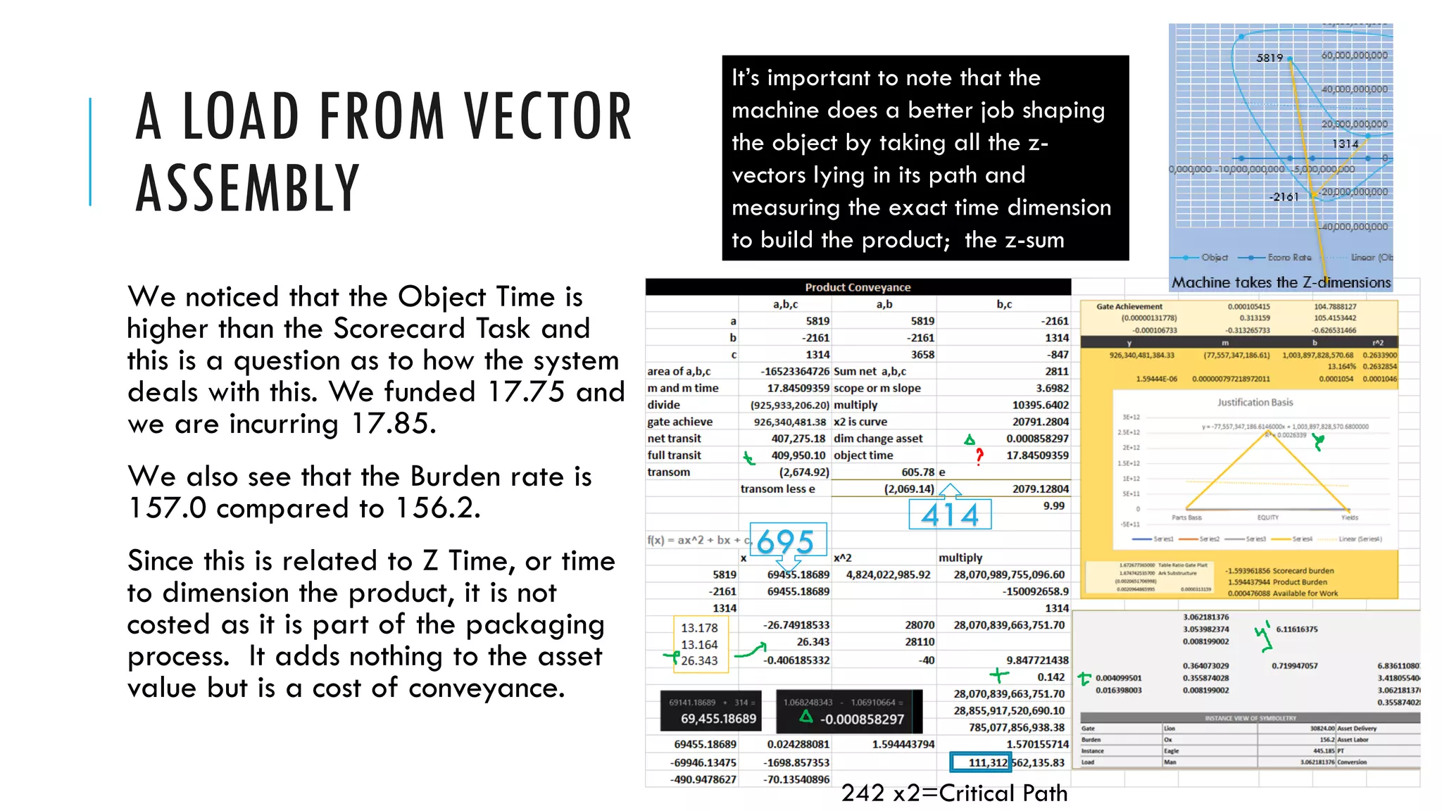 A LOAD FROM VECTOR
ASSEMBLY
We noticed that the Object Time is
higher than the Scorecard Task and
this is a question as to how the system
deals with this. We funded 17.75 and
we are incurring 17.85.
We also see that the Burden rate is
157.0 compared to 156.2.
Since this is related to Z Time, or time
to dimension the product, it is not
costed as it is part of the packaging
process. It adds nothing to the asset
value but is a cost of conveyance.
It’s important to note that the
machine does a better job shaping
the object by taking all the z-
vectors lying in its path and
measuring the exact time dimension
to build the product; the z-sum
242 x2=Critical Path
414
695
 