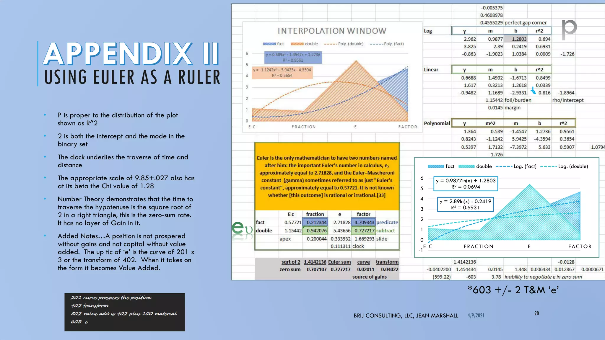 USING EULER AS A RULER
BRIJ CONSULTING, LLC, JEAN MARSHALL 4/9/2021 20
• P is proper to the distribution of the plot
shown as R^2
• 2 is both the intercept and the mode in the
binary set
• The clock underlies the traverse of time and
distance
• The appropriate scale of 9.85+.027 also has
at its beta the Chi value of 1.28
• Number Theory demonstrates that the time to
traverse the hypotenuse is the square root of
2 in a right triangle, this is the zero-sum rate.
It has no layer of Gain in it.
• Added Notes…A position is not prospered
without gains and not capital without value
added. The up tic of ‘e’ is the curve of 201 x
3 or the transform of 402. When it takes on
the form it becomes Value Added.
y = 2.89ln(x) - 0.2419
R² = 0.6931
y = 0.9877ln(x) + 1.2803
R² = 0.0694
-1
0
1
2
3
4
5
6
E C FRACTION E FACTOR
fact double Log. (fact) Log. (double)
*603 +/- 2 T&M ‘e’
 