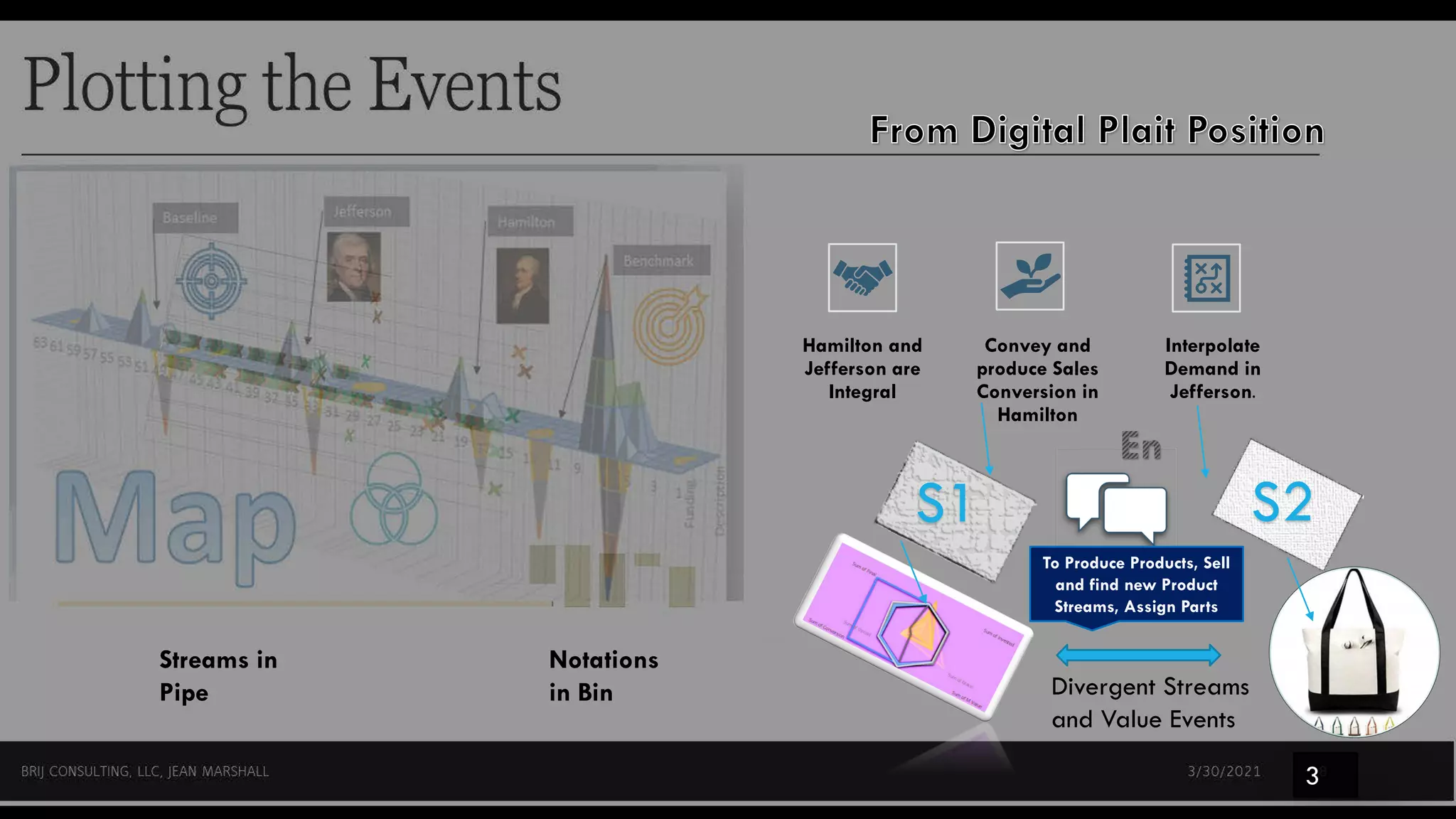 PLOTTING THE EVENTS
4/9/2021 BRIJ CONSULTING, LLC, JEAN MARSHALL 4
Hamilton and
Jefferson are
Integral
Convey and
produce Sales
Conversion in
Hamilton
Interpolate
Demand in
Jefferson.
S1 S2
Streams in
Pipe
Notations
in Bin
To Produce Products, Sell
and find new Product
Streams, Assign Parts
Divergent Streams
and Value Events
3
 