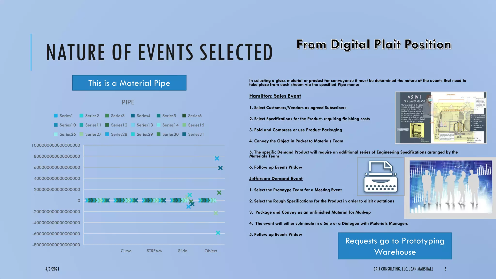 NATURE OF EVENTS SELECTED
In selecting a glass material or product for conveyance it must be determined the nature of the events that need to
take place from each stream via the specified Pipe menu:
Hamilton: Sales Event
1. Select Customers/Vendors as agreed Subscribers
2. Select Specifications for the Product, requiring finishing costs
3. Fold and Compress or use Product Packaging
4. Convey the Object in Packet to Materials Team
5. The specific Demand Product will require an additional series of Engineering Specifications arranged by the
Materials Team
6. Follow up Events Widow
Jefferson: Demand Event
1. Select the Prototype Team for a Meeting Event
2. Select the Rough Specifications for the Product in order to elicit quotations
3. Package and Convey as an unfinished Material for Mark
-up
4. The event will either culminate in a Sale or a Dialogue with Materials Managers
5. Follow up Events Widow
4/9/2021 BRIJ CONSULTING, LLC, JEAN MARSHALL 5
This is a Material Pipe
Requests go to Prototyping
Warehouse
 