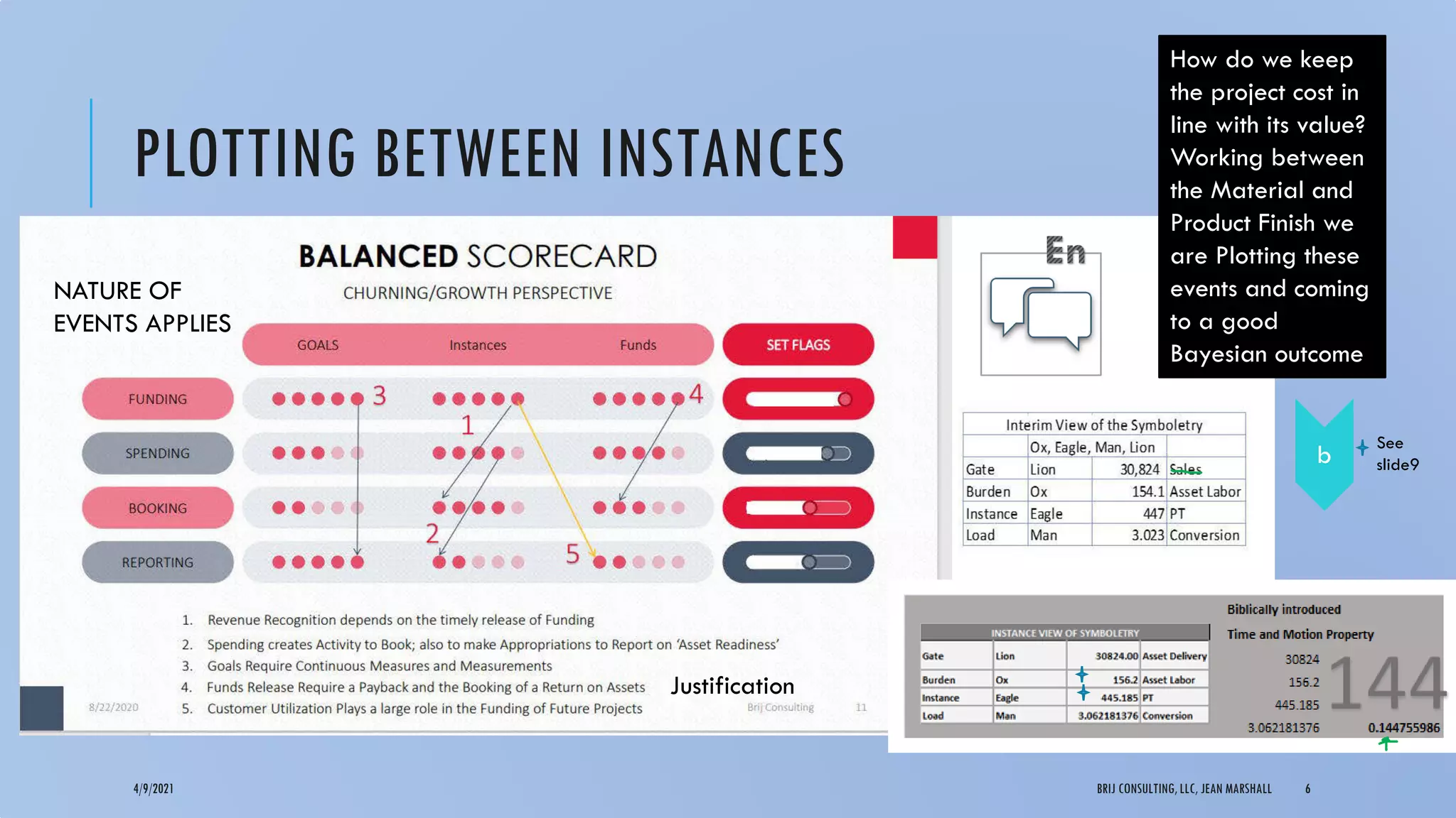PLOTTING BETWEEN INSTANCES
4/9/2021 BRIJ CONSULTING, LLC, JEAN MARSHALL 6
How do we keep
the project cost in
line with its value?
Working between
the Material and
Product Finish we
are Plotting these
events and coming
to a good
Bayesian outcome
NATURE OF
EVENTS APPLIES
b
Justification
See
slide9
 
