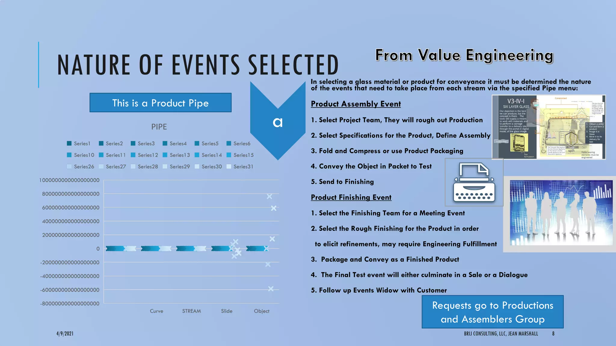 NATURE OF EVENTS SELECTED
In selecting a glass material or product for conveyance it must be determined the nature
of the events that need to take place from each stream via the specified Pipe menu:
Product Assembly Event
1. Select Project Team, They will rough out Production
2. Select Specifications for the Product, Define Assembly
3. Fold and Compress or use Product Packaging
4. Convey the Object in Packet to Test
5. Send to Finishing
Product Finishing Event
1. Select the Finishing Team for a Meeting Event
2. Select the Rough Finishing for the Product in order
to elicit refinements, may require Engineering Fulfillment
3. Package and Convey as a Finished Product
4. The Final Test event will either culminate in a Sale or a Dialogue
5. Follow up Events Widow with Customer
4/9/2021 BRIJ CONSULTING, LLC, JEAN MARSHALL 8
This is a Product Pipe
Requests go to Productions
and Assemblers Group
a
 