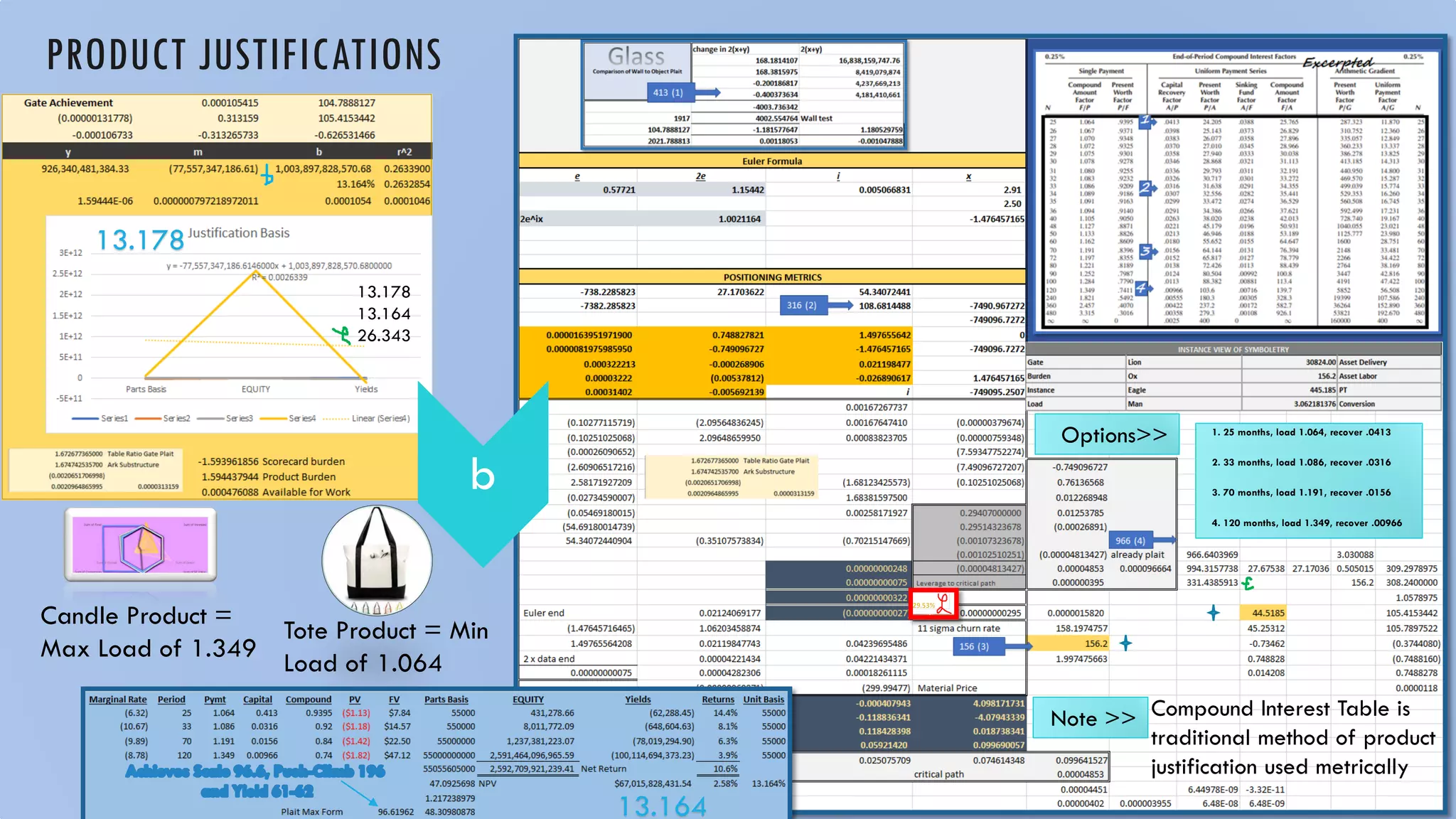PRODUCT JUSTIFICATIONS
Candle Product =
Max Load of 1.349
Tote Product = Min
Load of 1.064
1. 25 months, load 1.064, recover .0413
2. 33 months, load 1.086, recover .0316
3. 70 months, load 1.191, recover .0156
4. 120 months, load 1.349, recover .00966
Compound Interest Table is
traditional method of product
justification used metrically
Note >>
13.164
13.178
Options>>
b
13.178
13.164
26.343
 