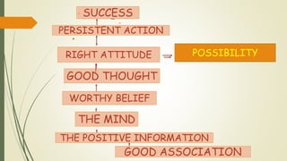 MIND
GOOD THOUGHT
WORTHY BELIEF
RIGHT ATTITUDE
SUCCESSSUCCESS
PERSISTENT ACTION
RIGHT ATTITUDE
WORTHY BELIEF
GOOD THOUGHT
THE MIND
THE POSITIVE INFORMATION
GOOD ASSOCIATION
POSSIBILITY
 
