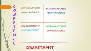 COMMITMENT
C
O
M
P
E
T
E
N
C
E
LOW COMMITMENT
LOW COMPETENCE
HIGH COMMITMENT
LOW COMPETENCE
LOW COMMITMENT
HIGH COMPETENCE
HIGH COMMITMENT
HIGH COMPETENCE
 
