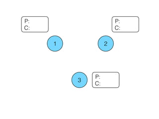 1 2
3
P:
C:
P:
C:
P:
C:
 