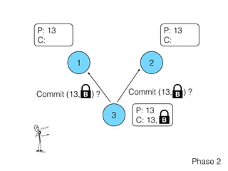 1 2
3
P: 13
C: 13, B
P: 13
C:
P: 13
C:
Phase 2
Commit (13, ) ?B Commit (13, ) ?B
 