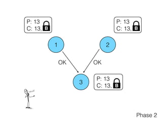 1 2
3
P: 13
C: 13, B
P: 13
C: 13,
P: 13
C: 13,
Phase 2
B B
OKOK
 