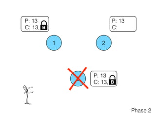 1 2
3
P: 13
C:
P: 13
C: 13,
P: 13
C: 13,
Phase 2
B
B
 