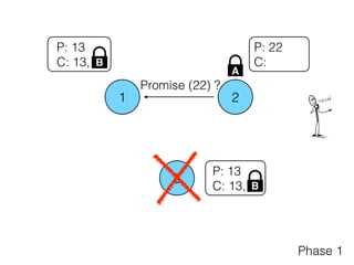 1 2
3
P: 22
C:
P: 13
C: 13,
P: 13
C: 13,
Phase 1
B
B
A
Promise (22) ?
 