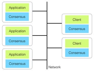 Application
Application
Application
Client
Client
Network
Consensus
Consensus
Consensus
Consensus
Consensus
 