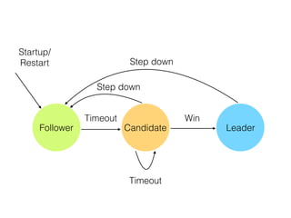 Follower Candidate Leader
Startup/
Restart
Timeout Win
Timeout
Step down
Step down
 