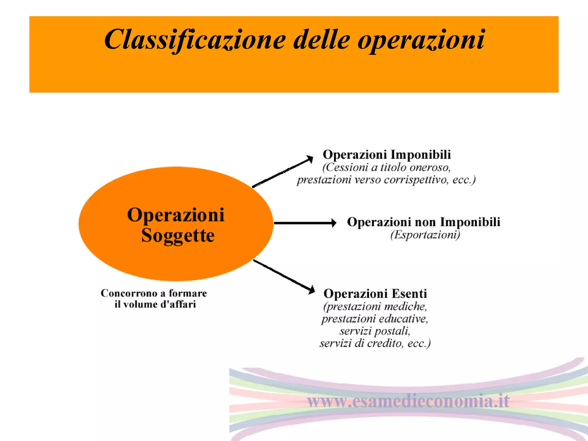 Classificazione delle operazioni

 