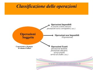Classificazione delle operazioni

 