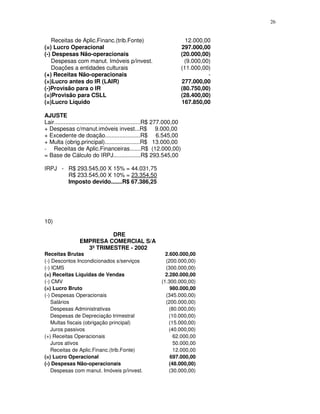 26
Receitas de Aplic.Financ.(trib.Fonte) 12.000,00
(=) Lucro Operacional 297.000,00
(-) Despesas Não-operacionais (20.000,00)
Despesas com manut. Imóveis p/invest. (9.000,00)
Doações a entidades culturais (11.000,00)
(+) Receitas Não-operacionais -
(=)Lucro antes do IR (LAIR) 277.000,00
(-)Provisão para o IR (80.750,00)
(=)Provisão para CSLL (28.400,00)
(=)Lucro Líquido 167.850,00
AJUSTE
Lair......................................................R$ 277.000,00
+ Despesas c/manut.imóveis invest...R$ 9.000,00
+ Excedente de doação......................R$ 6.545,00
+ Multa (obrig.principal)......................R$ 13.000,00
- Receitas de Aplic.Financeiras.......R$ (12.000,00)
= Base de Cálculo do IRPJ.................R$ 293.545,00
IRPJ - R$ 293.545,00 X 15% = 44.031,75
R$ 233.545,00 X 10% = 23.354,50
Imposto devido.......R$ 67.386,25
10)
DRE
EMPRESA COMERCIAL S/A
3º TRIMESTRE - 2002
Receitas Brutas 2.600.000,00
(-) Descontos Incondicionados s/serviços (200.000,00)
(-) ICMS (300.000,00)
(=) Receitas Líquidas de Vendas 2.280.000,00
(-) CMV (1.300.000,00)
(=) Lucro Bruto 980.000,00
(-) Despesas Operacionais (345.000,00)
Salários (200.000,00)
Despesas Administrativas (80.000,00)
Despesas de Depreciação trimestral (10.000,00)
Multas fiscais (obrigação principal) (15.000,00)
Juros passivos (40.000,00)
(+) Receitas Operacionais 62.000,00
Juros ativos 50.000,00
Receitas de Aplic.Financ.(trib.Fonte) 12.000,00
(=) Lucro Operacional 697.000,00
(-) Despesas Não-operacionais (48.000,00)
Despesas com manut. Imóveis p/invest. (30.000,00)
 