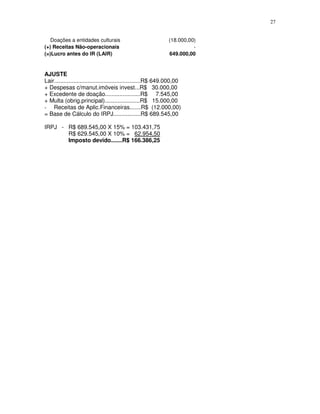 27
Doações a entidades culturais (18.000,00)
(+) Receitas Não-operacionais -
(=)Lucro antes do IR (LAIR) 649.000,00
AJUSTE
Lair......................................................R$ 649.000,00
+ Despesas c/manut.imóveis invest...R$ 30.000,00
+ Excedente de doação......................R$ 7.545,00
+ Multa (obrig.principal)......................R$ 15.000,00
- Receitas de Aplic.Financeiras.......R$ (12.000,00)
= Base de Cálculo do IRPJ.................R$ 689.545,00
IRPJ - R$ 689.545,00 X 15% = 103.431,75
R$ 629.545,00 X 10% = 62.954,50
Imposto devido.......R$ 166.386,25
 