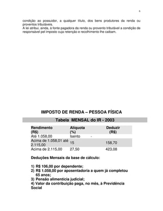 6
condição ao possuidor, a qualquer título, dos bens produtores da renda ou
proventos tributáveis.
A lei atribui, ainda, à fonte pagadora da renda ou provento tributável a condição de
responsável pel imposto cuja retenção e recolhimento lhe caibam.
IMPOSTO DE RENDA – PESSOA FÍSICA
Tabela MENSAL do IR - 2003
Rendimento
(R$)
Alíquota
(%)
Deduzir
(R$)
Até 1.058,00 Isento -
Acima de 1.058,01 até
2.115,00
15 158,70
Acima de 2.115,00 27,50 423,08
Deduções Mensais da base de cálculo:
1) R$ 106,00 por dependente;
2) R$ 1.058,00 por aposentadoria a quem já completou
65 anos;
3) Pensão alimentícia judicial;
4) Valor da contribuição paga, no mês, à Previdência
Social
 