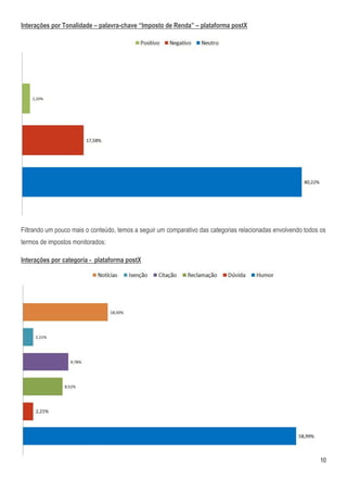 Interações por Tonalidade – palavra-chave “Imposto de Renda” – plataforma postX




Filtrando um pouco mais o conteúdo, temos a seguir um comparativo das categorias relacionadas envolvendo todos os
termos de impostos monitorados:

Interações por categoria - plataforma postX




                                                                                                              10
 
