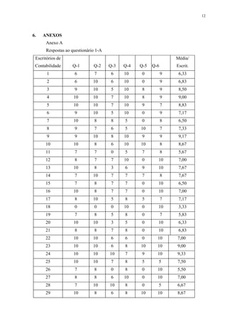 12




6.   ANEXOS
      Anexo A
      Respostas ao questionário 1-A
 Escritórios de                                                   Média/
 Contabilidade     Q-1        Q-2     Q-3   Q-4   Q-5   Q-6       Escrit.
       1            6          7       6    10     0          9    6,33
       2            6         10       6    10     0          9    6,83
       3            9         10       5    10     8          9    8,50
       4            10        10       7    10     8          9    9,00
       5            10        10       7    10     9          7    8,83
       6            9         10       5    10     0          9    7,17
       7            10         8       8    5      0          8    6,50
       8            9          7       6    5     10          7    7,33
       9            9         10       8    10     9          9    9,17
      10            10         8       6    10    10          8    8,67
      11            7          7       0    5      7          8    5,67
      12            8          7       7    10     0      10       7,00
      13            10         8       3    6      9      10       7,67
      14            7         10       7    7      7          8    7,67
      15            7          8       7    7      0      10       6,50
      16            10         8       7    7      0      10       7,00
      17            8         10       5    8      5          7    7,17
      18            0          0       0    10     0      10       3,33
      19            7          8       5    8      0          7    5,83
      20            10        10       3    5      0      10       6,33
      21            8          8       7    8      0      10       6,83
      22            10        10       6    6      0      10      7,00
      23            10        10       6    8     10      10      9,00
      24            10        10      10    7      9      10      9,33
      25            10        10       7    8      5      5       7,50
      26            7          8       0    8      0      10      5,50
      27            8          8       6    10     0      10      7,00
      28            7         10      10    8      0      5       6,67
      29            10         8       6    8     10      10      8,67
 