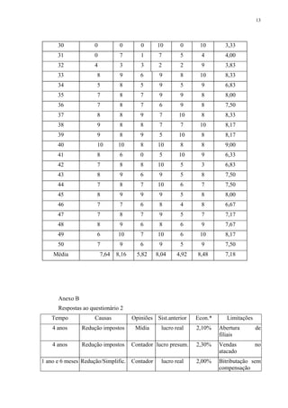 13




      30             0           0        0      10       0      10        3,33
      31             0           7        1      7        5       4        4,00
      32             4           3        3      2        2       9        3,83
      33              8          9        6       9       8      10        8,33
      34              5          8        5       9       5       9        6,83
      35              7          8        7       9       9       8        8,00
      36              7          8        7       6       9       8        7,50
      37              8          8        9       7      10       8        8,33
      38              9          8        8       7       7      10        8,17
      39              9          8        9       5      10       8        8,17
      40              10        10        8      10       8       8        9,00
      41              8          6        0       5      10       9        6,33
      42              7          8        8      10       5       3        6,83
      43              8          9        6       9       5       8        7,50
      44              7          8        7      10       6       7        7,50
      45              8          9        9       9       5       8        8,00
      46              7          7        6       8       4       8        6,67
      47              7          8        7       9       5       7        7,17
      48              8          9        6       8       6       9        7,67
      49              6         10        7      10       6      10        8,17
      50              7          9        6       9       5       9        7,50
    Média                7,64   8,16     5,82   8,04     4,92   8,48       7,18




      Anexo B
      Respostas ao questionário 2
   Tempo             Causas            Opiniões Sist.anterior   Econ.*      Limitações
    4 anos      Redução impostos        Mídia     lucro real    2,10%    Abertura        de
                                                                         filiais
    4 anos      Redução impostos       Contador lucro presum.   2,30%    Vendas          no
                                                                         atacado
1 ano e 6 meses Redução/Simplific. Contador       lucro real    2,00%    Bitributação sem
                                                                         compensação
 