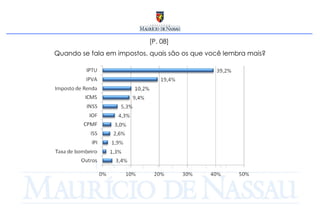 [P. 08]  Quando se fala em impostos, quais são os que você lembra mais? 