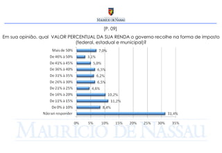 [P. 09]  Em sua opinião, qual  VALOR PERCENTUAL DA SUA RENDA o governo recolhe na forma de imposto (federal, estadual e municipal)? 