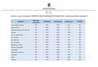 [P. 11]  Como você avalia A OFERTA DOS SERVIÇOS PÚBLICOS, conforme lista abaixo? 