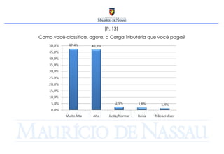 [P. 13]  Como você classifica, agora, a Carga Tributária que você paga? 