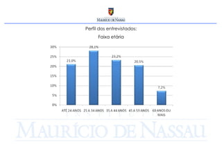 Perfil dos entrevistados: Faixa etária 