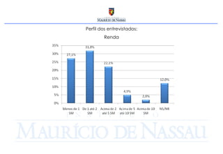 Perfil dos entrevistados: Renda 