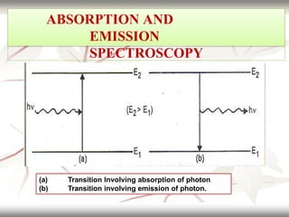 Spectroscopy Notes molecular spectroscopy important notes r | PPTX