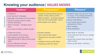 Knowing your audience| VALUES MODES
“Settlers” “Prospectors” “Pioneers”
Characteristics
 Traditional.
 Like ‘top-down’ messages.
 Naturally conservative and risk averse.
 Driven by unmet need for safety,
identity, belonging.
 Wary of change – nostalgic about
past.
 Low sense of ability to effect change.
 Guided by external influences (e.g.
people, money, status, power).
 Status oriented – do things because
they are cool / fashionable / clever.
 Draw esteem from others.
 Guided by their own sense of ‘right’
& ‘wrong’. This is deeply emotional
and informs rational decisions.
 Strong ‘Self-efficacy’.
 Less worried about others’
perceptions of them.
 More creative.
 Most empathetic.
Behaviour
 ‘Follow the crowd’.
 Least empathy of the groups.
 More likely to get family (often
extended family) to help out with some
tasks.
 Can be inflamed by threats.
 Pessimistic about future.
 Smarter dressed.
 “Don’t want to look stupid”.
 “All about me- how does it affect
me?”
 Unlikely to come up with ideas.
 “Keeping up with the Jones’”
 More likely to volunteer.
 ‘If the rules don’t let me do it, change
the rules’.
 Issues that concern them are local /
within control.
 Come up with ideas / solutions.
 