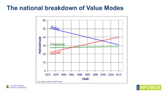 The national breakdown of Value Modes
 