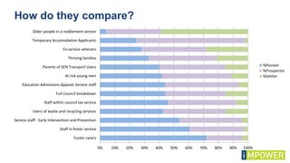 How do they compare?
0% 10% 20% 30% 40% 50% 60% 70% 80% 90% 100%
Foster carers
Staff in foster service
Service staff: Early Intervention and Prevention
Users of waste and recycling services
Staff within council tax service
Full Council breakdown
Education Admissions Appeals Service staff
At risk young men
Parents of SEN Transport Users
Thriving families
Ex-service veterans
Temporary Accomodation Applicants
Older people in a reablement service
%Pioneer
%Prospector
%Settler
 