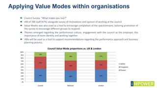 Applying Value Modes within organisations
 Council Survey: “What makes you tick?”
 VM of 700 staff (47%) alongside survey of motivations and opinion of working at the council
 Value Modes was also used as a tool to encourage completion of the questionnaire, tailoring promotion of
the survey to encourage different groups to respond.
 Themes emerged regarding the performance culture, engagement with the council as the employer, the
importance of team identity and working together.
 VMs will be used as a tool to support recommendations regarding the performance approach and business
planning process.
44%
38% 42%
41%
34% 31%
15%
28% 27%
0%
10%
20%
30%
40%
50%
60%
70%
80%
90%
100%
Council Value Mode proportions vs. UK & London
Settler
Prospector
Pioneer
Council National London
 