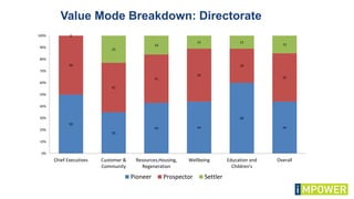Value Mode Breakdown: Directorate
50
35
43 44
60
44
50
42
41
45
29
41
0
23
16
11 11
15
0%
10%
20%
30%
40%
50%
60%
70%
80%
90%
100%
Chief Executives Customer &
Community
Resources,Housing,
Regeneration
Wellbeing Education and
Children's
Overall
Pioneer Prospector Settler
 