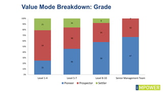 Value Mode Breakdown: Grade
25
46
58
67
54
38
34
33
21
16
8
0
0%
10%
20%
30%
40%
50%
60%
70%
80%
90%
100%
Level 1-4 Level 5-7 Level 8-10 Senior Management Team
Pioneer Prospector Settler
 