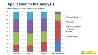 Application to the Analysis
0%
10%
20%
30%
40%
50%
60%
70%
80%
90%
100%
Level 1-4 Level 5-7 Level 8-10 Senior Management
Strongly Disagree
Disagree
Neither Agree Nor
Disagree
Agree
Strongly Agree
I know where the Council is going in the next year
 