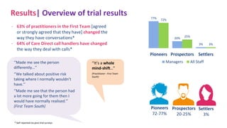 Results| Overview of trial results
- 63% of practitioners in the First Team [agreed
or strongly agreed that they have] changed the
way they have conversations*
- 64% of Care Direct call handlers have changed
the way they deal with calls*
‘’It’s a whole
mind-shift…”
(Practitioner - First Team
South)
‘’Made me see the person
differently…’’
‘’We talked about positive risk
taking where I normally wouldn’t
have.’’
‘’Made me see that the person had
a lot more going for them then I
would have normally realised.’’
(First Team South)
* Self reported via post trial surveys
Pioneers
72-77%
Prospectors
20-25%
Settlers
3%
77%
20%
3%
72%
25%
3%
Pioneers Prospectors Settlers
Managers All Staff
 